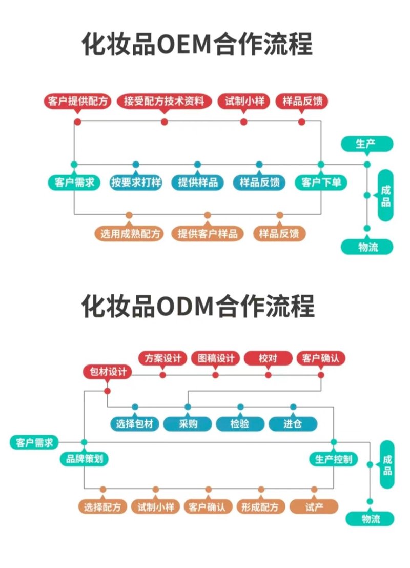 东方佳盛生物科技OEM代工:低价与高质的博弈,六大维度揭晓答案
