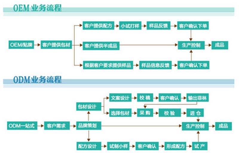 OEM代工:企业成长的必经之路
