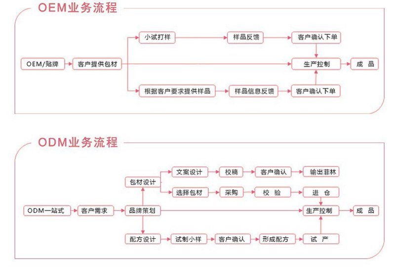 深圳东方佳联：五大核心数据揭示代工实力密码