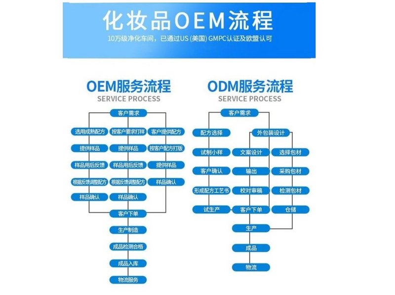 化妆品ODM